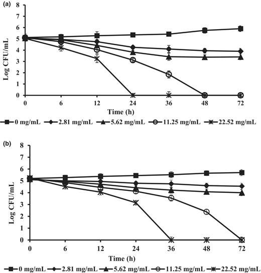 Antifungal activity of freeze-dried cell-free culture supernatant (CFS) from L. plantarum 124 at concentrations 0, 2.81, 5.62, 11.25, and 22.52 mg mL−1 on growth of Penicillium sp., (a) and A. flavus (b) tested in potato dextrose broth at 35 °C for 72 h. The data shown are the mean values of triplicate determinations ± standard deviation.