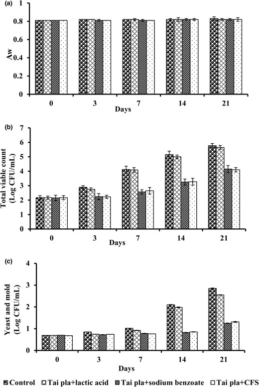 Time profiles of Aw (a), total viable count (b), and yeast and mould (c) in Kaeng-Tai-Pla-Haeng during storage at room temperature (25 °C). Data are given as means ± SD (n = 3). Columns with different lowercase letters within the same panel are significantly different (P < 0.05) according to Duncan's multiple range test.