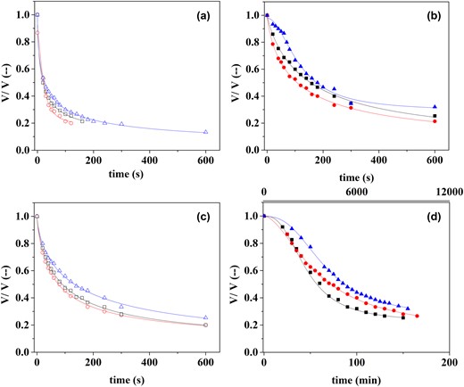 Proportion of the aquafaba volume into the foam as a function of draining time for different legumes, solid content and cooking time. (a) Bean 1 g/100 g (b) Bean 5 g/100 g (c) Lentil 1 g/100 g (d) Lentil 5 g/100 g. t1; t2; t3. Continuous lines represent the fitting of the eq. 1 to the experimental results.