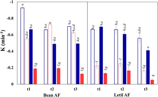 Destabilisation rate constant (K) of O/W emulsions obtained with aquafaba of different pulses, cooking times, total solid content (sc), and oil concentration (oc). sc: 1 g/100 g, oc:30 g oil/100 g; sc: 1 g/100 g, oc:50 g/100 g; sc: 5 g/100 g, oc:30 g oil/100 g; sc: 5 g/100 g, oc:50 g oil/100 g.