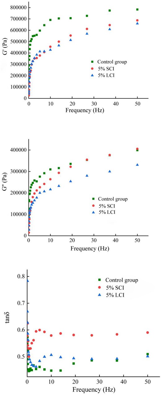 Effect of different polymerisation degrees of inulin on the elastic modulus (G′), loss modulus (G″), and tan delta (tanδ) of dough.
