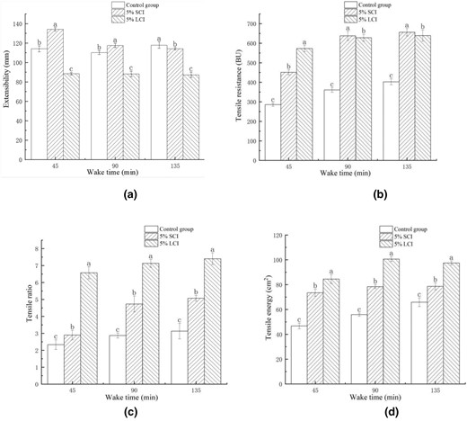 Effect of different polymerisation degrees of inulin on extensograph properties of dough. Different letters indicate significant differences between samples (P < 0.05).