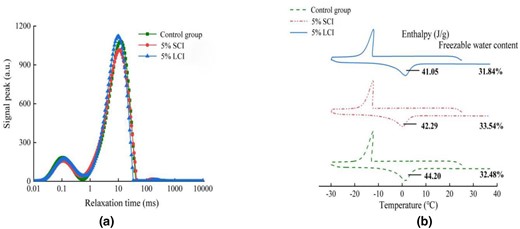 Relaxation time of fresh noodles with different polymerisation degrees of inulin (a). Effect of inulin with different degrees of polymerisation on the content of freezable water in fresh noodles (b).