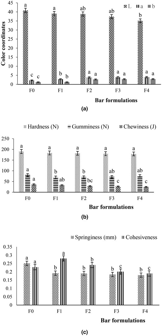 Influence of incorporation of different jaggery concentrations on colour and textural characteristics of different bar formulations: F0, F1, F2, F3, and F5 = 0%, 25%, 50%, 75%, and 100% liquid jaggery, respectively.
