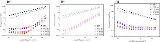 Storage modulus (a), loss modulus (b) and complex viscosity (c) as a function of angular frequency (ω) of WRS and its hydrolysates.