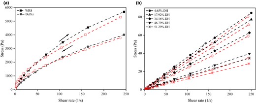 Hysteresis loops of WRS (a) and its hydrolysates (b) at 25 °C.