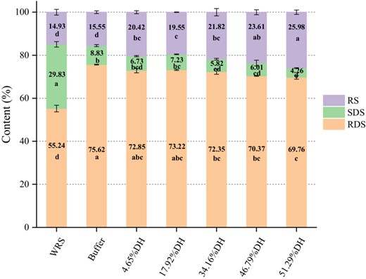 In vitro digestibility of cooked WRS and its hydrolysates. In the same nutrition component, the column with different letter are significantly different at P < 0.05.