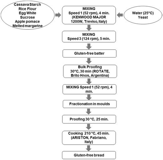 Batter preparation based on (Rocha Parra et al., 2015a).
