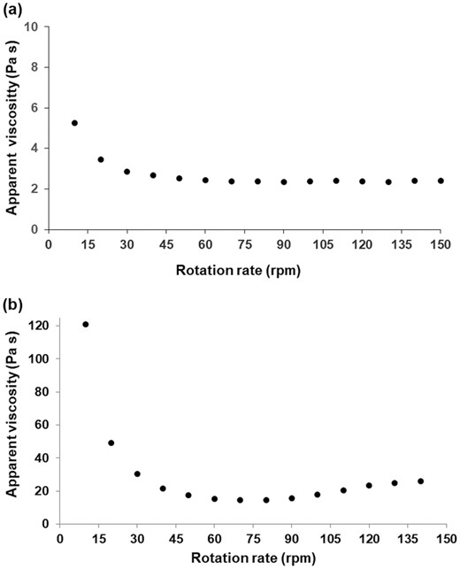 Apparent viscosity (Pa s) of control batter (a) and rich-fibre batter (b) as a function of rotational rate.
