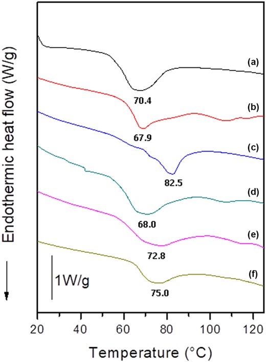 Typical thermograms and mean peak temperatures of different model systems and individual components at a solids/water ratio close to 1:1. Curves: (a) CS, (b) RF, (c) EW, (d) CS + RF + AP, (e) CS + RF + AP + EW, f) CS + RF + AP + EW + SR. CS, cassava starch; RF, rice flour; EW, egg white; AP, apple pomace; SR, sucrose.