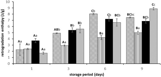 Retrogradation enthalpy (J/g starch) as a function of the days of storage for CS + RF (oblique strips), CS + RF + AP (4:4:1) (vertical strips), control bread without fibre – formulation A (black) and bread with AP – formulation B (high fibre) (grey). Different capital letters indicate significant differences (P < 0.05) within the same system during the storage period. Lowercase letters compare differences in systems within the same storage time. CS, cassava starch; RF, rice flour; AP, apple pomace.