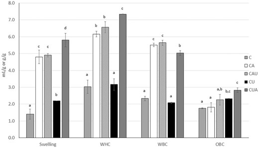 Sorption properties of the fibrous residues expressed as mL/g (Swelling) or g/g. OBC, oil-binding capacity; WBC, water-binding capacity; WHC, water-holding capacity.