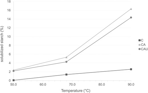 Percentage of solubilised to total starch. Datapoints of different samples at each temperature resulted significantly different (P < 0.05), and error bars are hidden behind the markers.