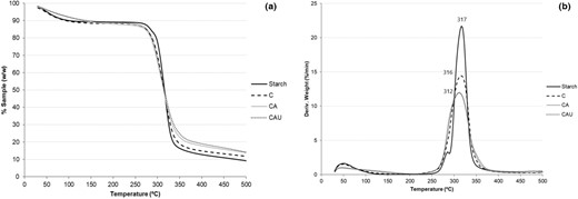 (a) Thermogravimetric curves of the samples and native cassava starch. (b) Derivative of the thermogravimetric curves.