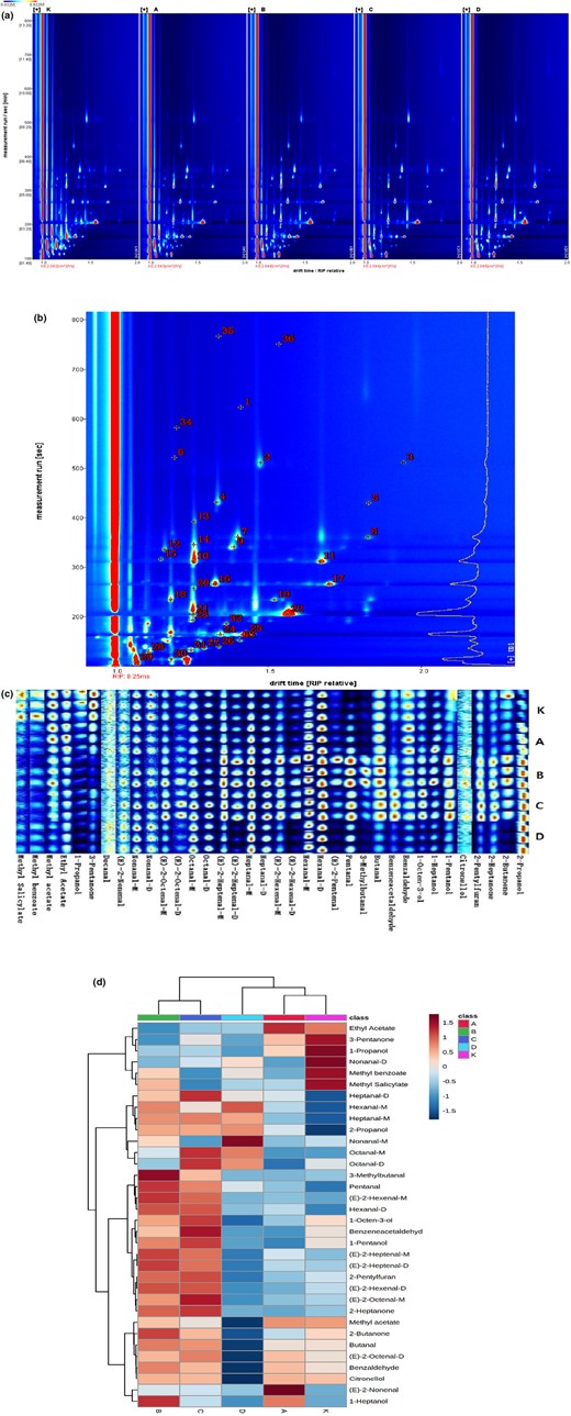 GC–IMS profiles of volatile compounds in chicken broth samples treated by different power ultrasound (a), characteristic peak location points of volatile compounds in chicken broth samples (b), fingerprint of volatile flavour compounds in chicken broth samples (c) and heat map of volatile flavour compounds in chicken broth samples under different ultrasonic power (d). A, 480 W ultrasonic treatment group; B, 600 W ultrasonic treatment group; C, 720 W ultrasonic treatment group; D, 840 W ultrasonic treatment group; K, control group.