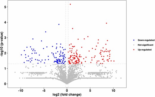 Volcano diagram of differentially expressed polypeptides in chicken broth.