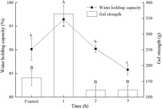 The effects of TGase pre-crosslinking time (1, 2, 3 h) on water retention and gel strength of tofu coagulated by MgCl2.