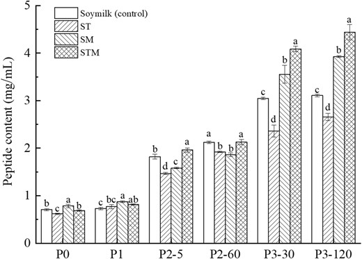 Peptide contents in different samples during in vitro gastrointestinal simulated digestion. Statistically significant differences (P < 0.05) are denoted by lowercase letters that vary within the same digestive phase.