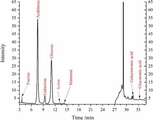 Chromatogram of monosaccharides in solvents.