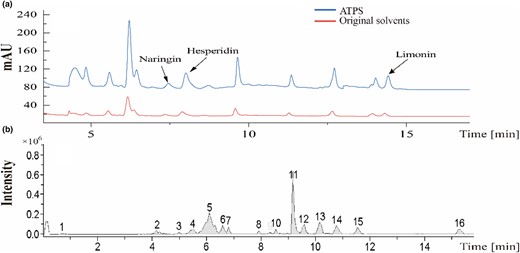 (a) Chromatographic contrast chart of ATPS and original solvents simultaneously obtained by high-performance liquid chromatography, using C18 column at 284 and 210 nm. (b) Chromatogram of ATPS was obtained by UPLC-HRMS using C18.
