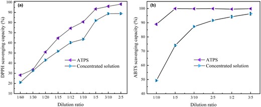 Radical scavenging capacity of extract of ATPS and vacuum concentrated solution. (a) DPPH radical scavenging assay, (b) ABTS + radical scavenging assay. (The extract of ATPS and 50% vacuum concentrated solution were simultaneously diluted to 1/60, 1/30, 1/20, 1/15, 1/12, 1/10, 1/5, 3/10, 2/5, 1/2, 3/5, Data are presented as means ± SD of triplicate samples).