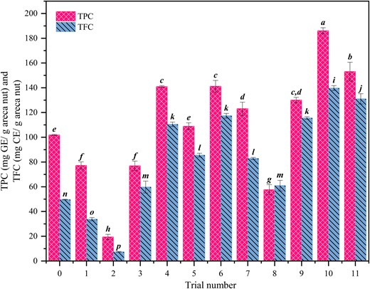 Effect of different supplementary carbon and nitrogen sources and their combinations in the areca nut media on the total phenolics and flavonoids extracted.