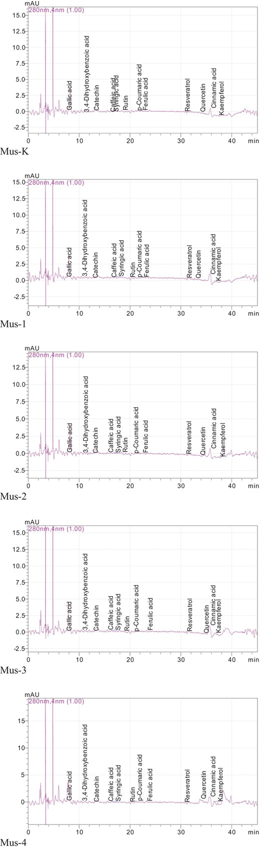 Phenolic chromatograms of bread samples with nutmeg powder.