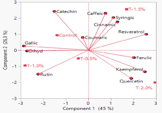 Biplot graph drawn with results of principal component analysis.