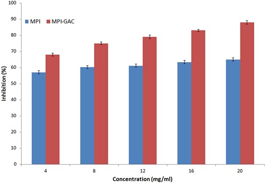 Antioxidant activity of Moringa oleifera seed protein isolate and Moringa oleifera seed protein isolate-polyphenol conjugate (MPI, Moringa seed protein isolates; MPI-GAC, Moringa seed polyphenol conjugate; Lettering (a–h) showing the statistical difference between different concentrations).