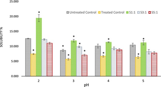 Changes in solubility (%) of samples and controls in different pH values. S1:1, 3:1 and 5:1 represent molar ratios of glycated samples. Treated control is heated Chlorella without the inulin (substrate). Untreated control here is native Chlorella powder. Asterisks (*) indicate significant differences only (P < 0.05).