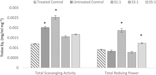 Antioxidant capacity of samples and controls expressed as Trolox Eq. S1:1, 3:1 and 5:1 represent molar ratios of glycated samples. Treated control is heated chlorella without the presence of inulin (substrate). Asterisks (*) indicate significant differences only (P < 0.05).