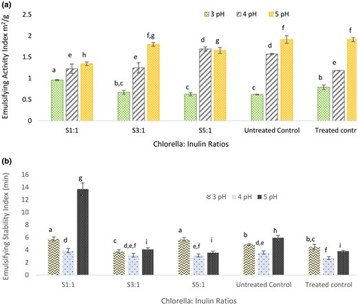 (a) Emulsifying activity index (EAI) of glycated conjugates (S1:1, S3:1 and S5:1) and treated (heat treated minus the substrate) and untreated (native chlorella powder) controls across pH range 3.0–5.0. (b) Emulsifying stability (ES) of glycated conjugates and treated and untreated controls across pH range 3.0–5.0. Alphabets shared indicate insignificant differences upon means comparison (P < 0.05).