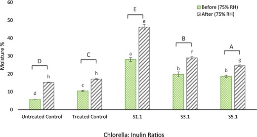 Change in moisture content (%) for samples and controls before and after placement in 75% relative humidity (RH). Lowercase alphabets that are shared indicate insignificant differences (P < 0.05) upon means comparison within the group. Uppercase alphabets indicate significant differences (P < 0.05) upon paired t-tests before and after 75% RH incubation.