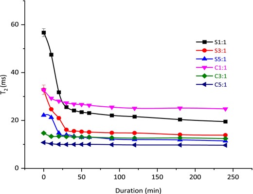 T2 relaxation time vs duration of hydration indicating hydration behaviour of treated samples (S1:1, S3:1 and S5:1) and untreated control mixes (C1:1, C3:1 and C5:1). A bi-phasic trend, the diffusion and relaxation phases are shown in accordance with the conjugate S1:1 curve bend point.