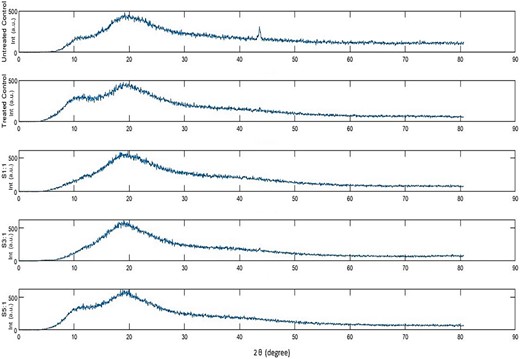 X-ray diffraction peaks for the conjugates with different molar ratios S1:1, S3:1, S5:1 and controls. Treated control is native Chlorella subjected to heating conditions. Untreated control represents native Chlorella.