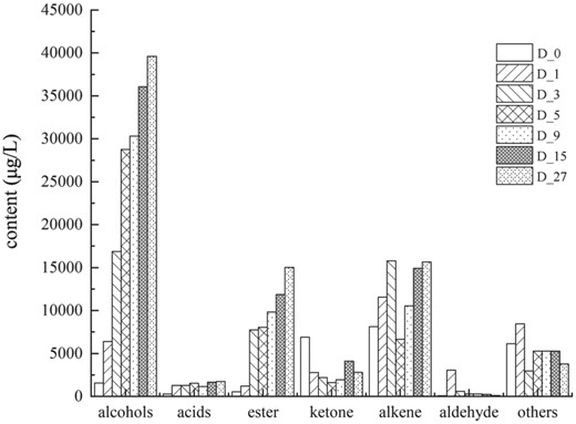 Changes in relative contents of various volatile components during the fermentation of BLMJ.