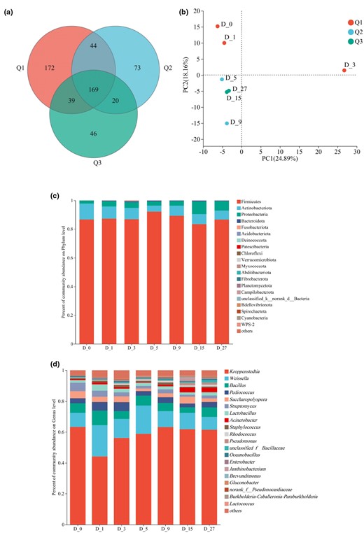 Venn diagram (a), PCA plot (b), phylum level (c) and genus level (d) bacterial community analysis of bacterial OTUs in different fermentation stages of BLMJ. Q1: early fermentation (0–3 days); Q2: middle fermentation (4–9 days); Q3: late fermentation (10–29 days).