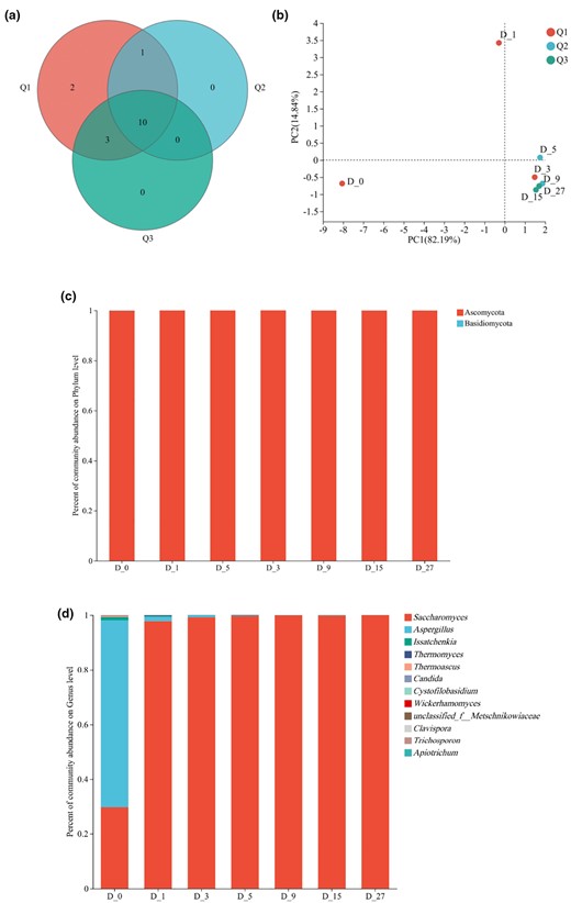 Venn diagram (a), PCA plot (b), phylum level (c) and genus level (d) fungal community analysis of fungal OTUs in different fermentation stages of BLMJ.