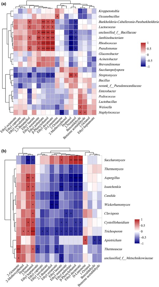 Heatmap analysis of correlations between volatile compounds and major bacterial (a) and fungal (b) genera. *P < 0.05; **P < 0.01; and ***P < 0.001.