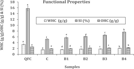 Effect of QFC on functional properties of wheat flour. Error bars indicate the standard deviation of three replicates. The same letter above bars indicate that values are not significantly different from each other (P ≤ 0.05). C, control wheat flour; OHC, oil holding capacity; QFC, quinoa fibre-rich component; SI, solubility index; WHC, water holding capacity, B1, B2, B3 and B4: blends of 5%, 10%, 15%, 20%, respectively with QFC.