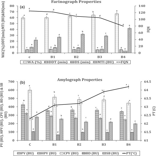 Effect of QFC on rheological properties of wheat flour (a) Farinograph & (b) Amylograph. Error bars indicate the standard deviation of three replicates. The same letter above bars indicate that values are not significantly different from each other (P ≤ 0.05). BD, break down; BU, Brabender units; C, Control wheat flour; CPV, cold paste viscosity; DDT, dough development time; DS, dough stability; FQN, Farinograph quality number; HPV, hot paste viscosity; MTI, mixing tolerance index; PT, pasting temperature; PV, peak viscosity; SB, Set back; WA, water absorption; B1, B2, B3 and B4, blends of 5%, 10%, 15%, 20%, respectively with QFC.