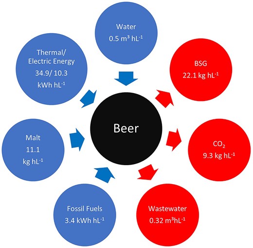 Averaged resource flow from the sustainability reports of seven German breweries.