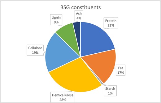 Constituents of BSG DW (Herfellner et al., 2006). BSG = brewer’s spent grain; DW = dry weight.