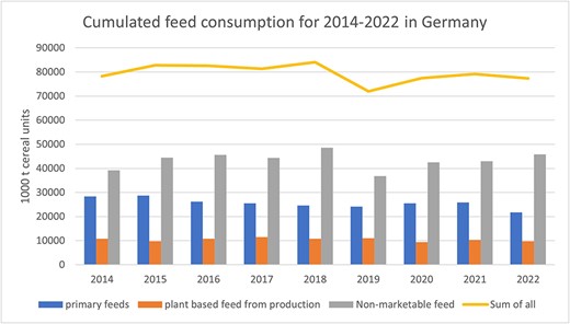 Cumulated feed consumption for 2014–2022 in Germany (BLE, 2023).