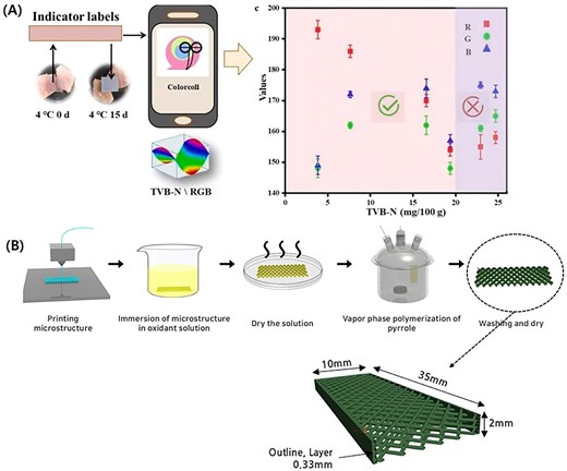 Gas sensors for detecting food spoilage utilising 3D printing. (A) A film sensor using 3D printer for pork spoilage detection and its application for smartphone to evaluate pork freshness (Li et al., 2022b). (B) Schematic process of fabrication of an ammonia gas sensor, detailing its porosity and dimensions. The graph illustrates the sensor’s selective response to varying concentrations of ammonia (Kim et al., 2022). Figures are reproduced with permission from the copyright owner.