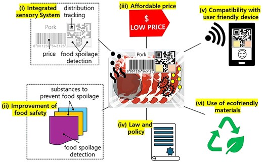 Challenges and future perspectives of food sensors.