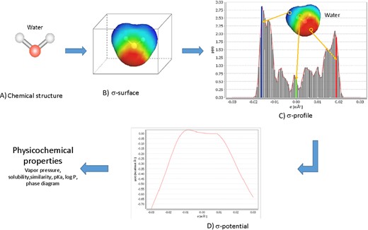 Different calculation steps of Conductor-like Screening Model for Real Solvents.