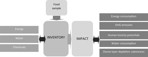Simplified environmental impact assessment of nonthermal extraction of proteins.