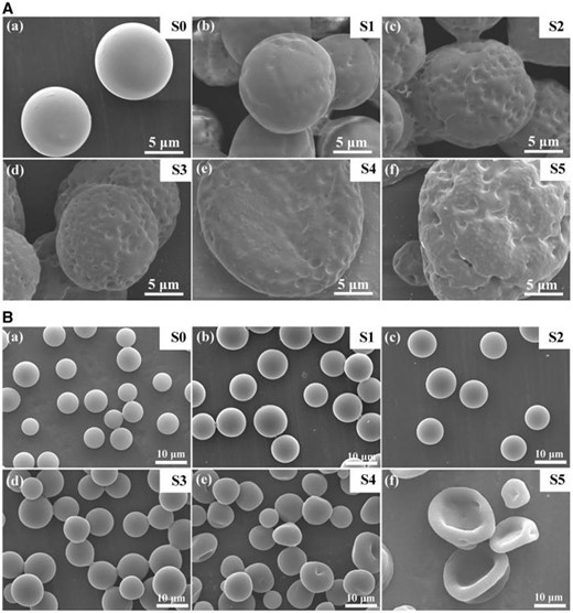 Typical morphologies of bovine serum albumin-loaded poly(lactic-co-glycolic acid) microspheres prepared with different Vw/Vo of 0 (a, S0), 5 (b, S1), 10 (c, S2), 20 (d, S3), 50 (e, S4) and 100 μl/ml (f, S5). The bovine serum albumin concentrations were 0.001 (A) and 0.4 g/ml (B), respectively (Yao et al., 2016).