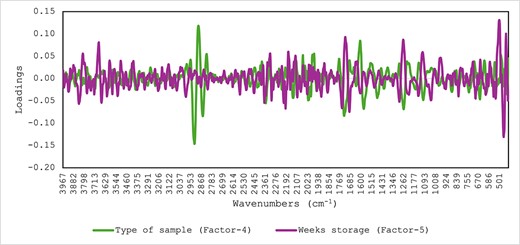 Optimal partial least squares loadings derived for the prediction of weeks of storage and type of supplement in the samples analysed using mid-infrared spectroscopy.